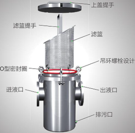 籃式過濾器有主要組成部分(含內部結構圖)